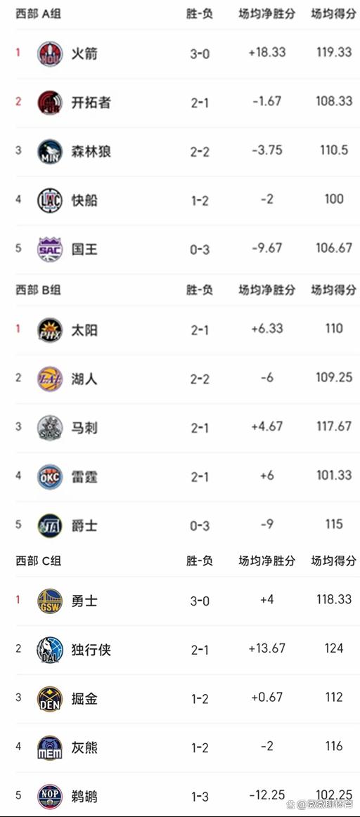 关于NBA明星球队再次包揽胜利，积分榜头名的信息