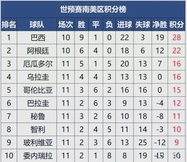 世界杯预选赛正在进行，各队积分榜出炉
